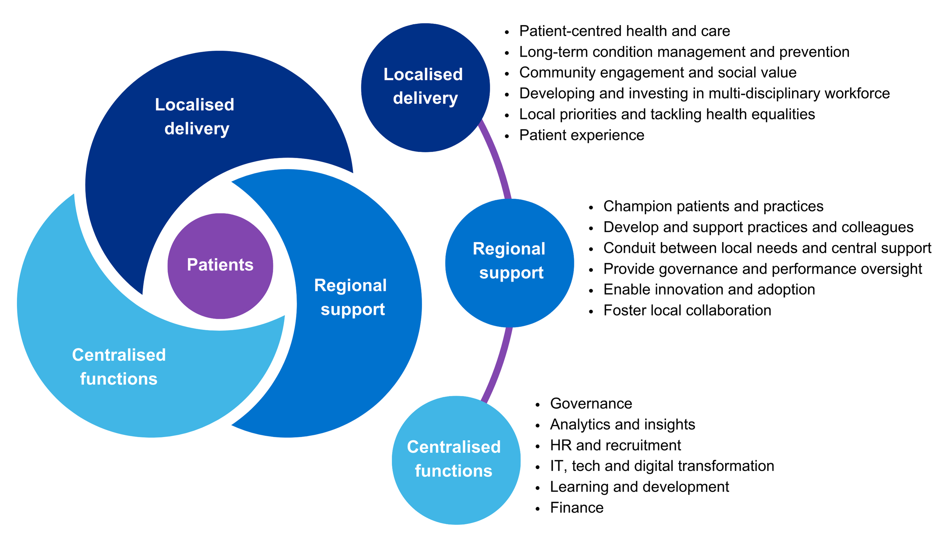 Operous How we work - Operose Health